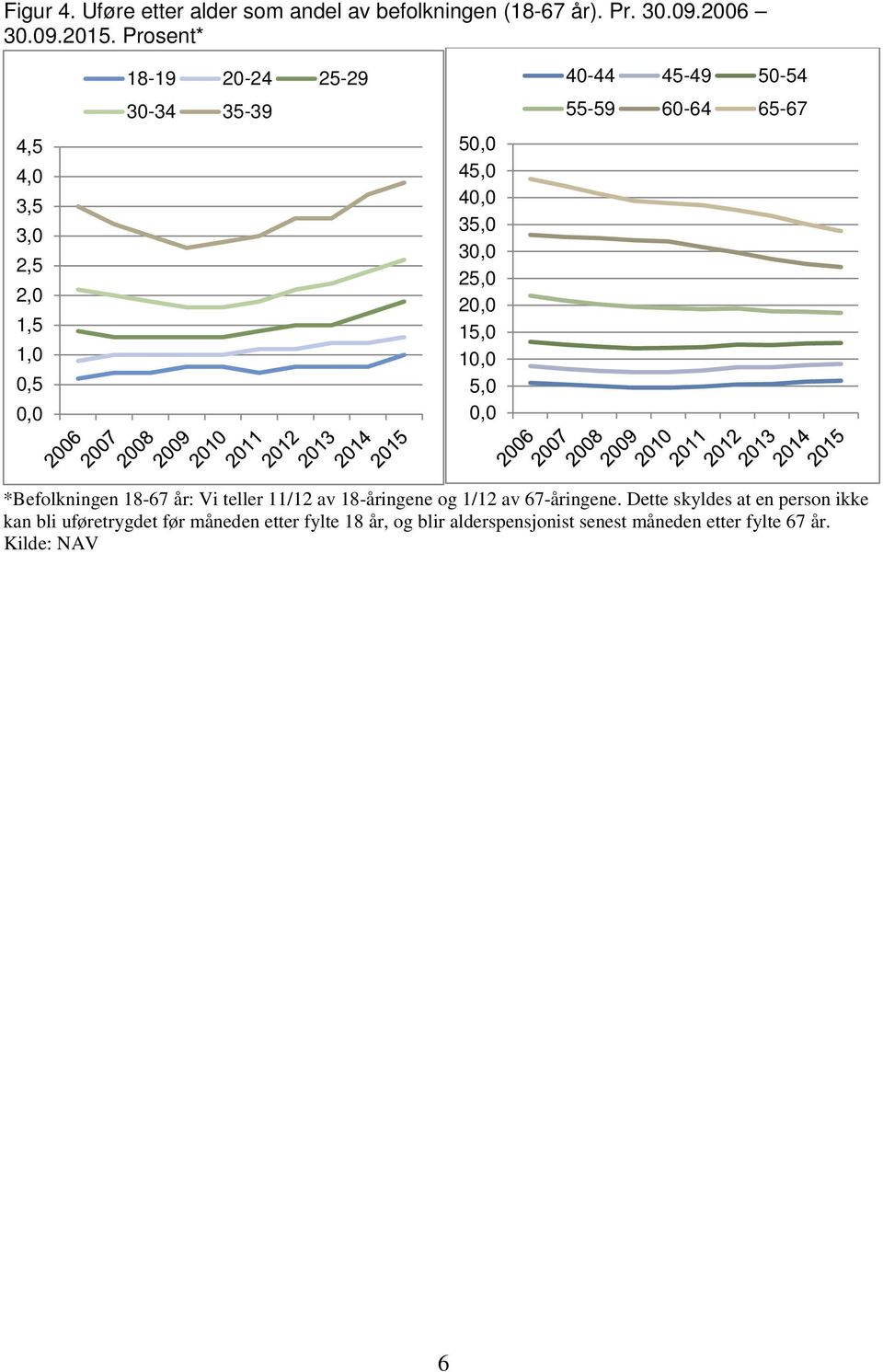 5,0 0,0 40-44 45-49 50-54 55-59 60-64 65-67 *Befolkningen 18-67 år: Vi teller 11/12 av 18-åringene og 1/12 av 67-åringene.