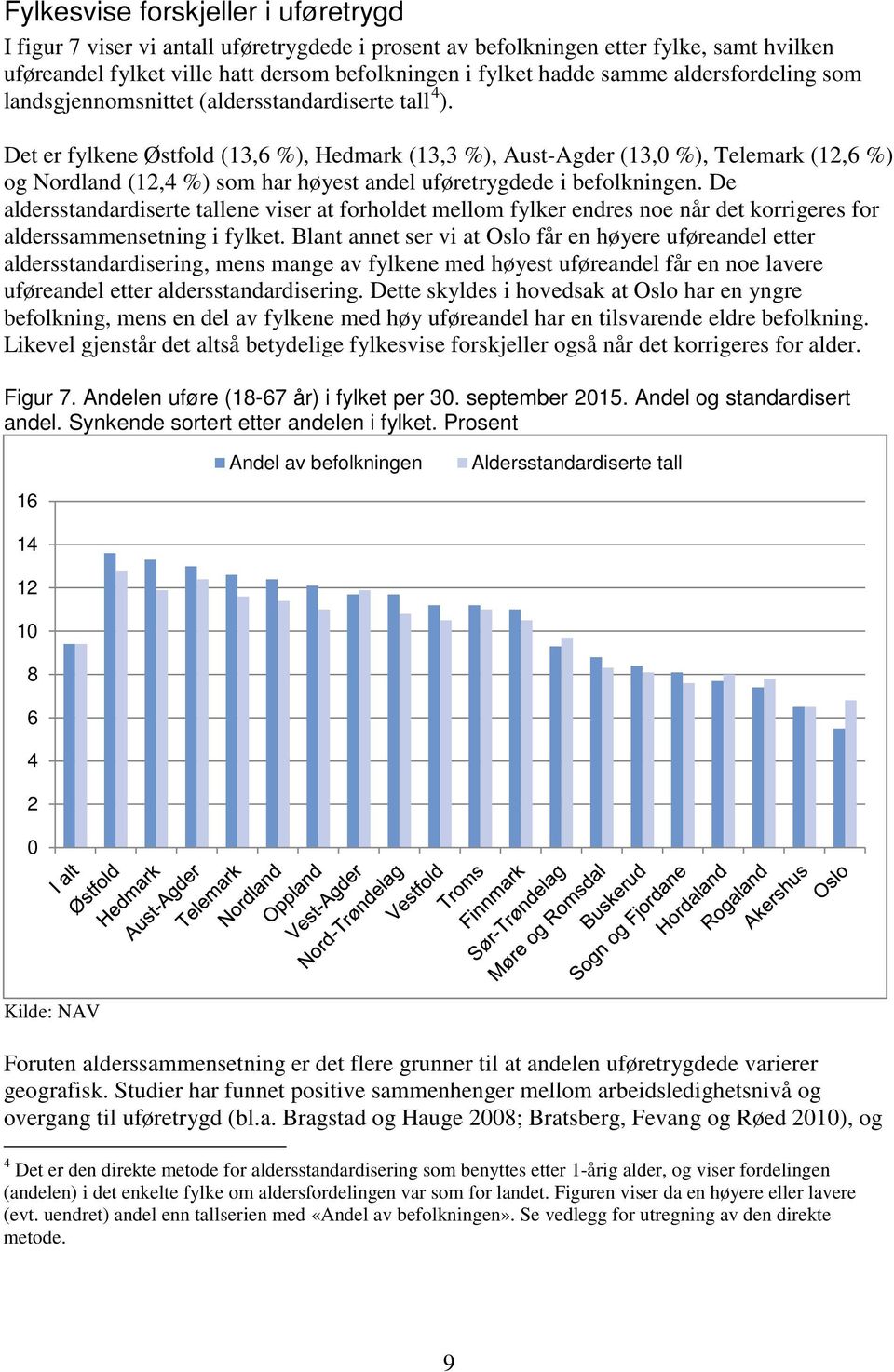 Det er fylkene Østfold (13,6 %), Hedmark (13,3 %), Aust-Agder (13,0 %), Telemark (12,6 %) og Nordland (12,4 %) som har høyest andel uføretrygdede i befolkningen.