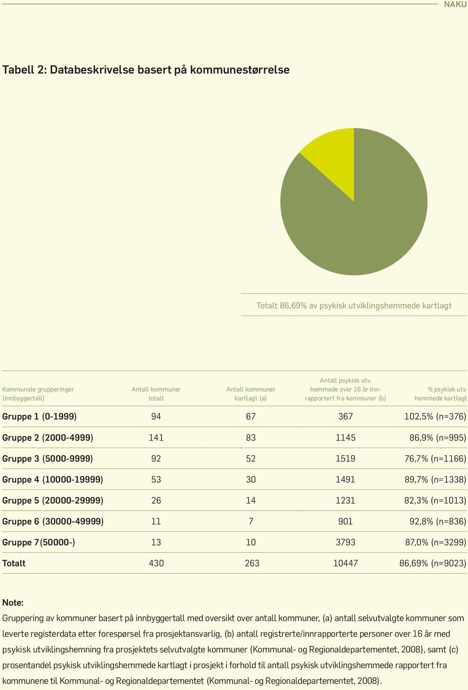 hemmede kartlagt Gruppe 1 (0-1999) 94 67 367 102,5% (n=376) Gruppe 2 (2000-4999) 141 83 1145 86,9% (n=995) Gruppe 3 (5000-9999) 92 52 1519 76,7% (n=1166) Gruppe 4 (10000-19999) 53 30 1491 89,7%