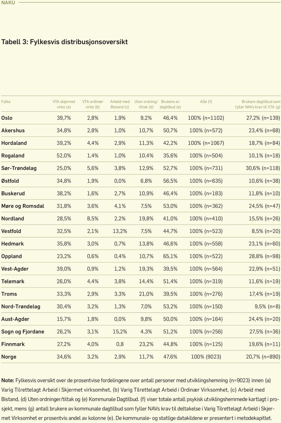 (n=1067) 18,7% (n=84) Rogaland 52,0% 1,4% 1,0% 10,4% 35,6% 100% (n=504) 10,1% (n=18) Sør-Trøndelag 25,0% 5,6% 3,8% 12,9% 52,7% 100% (n=731) 30,6% (n=118) Østfold 34,8% 1,9% 0,0% 6,8% 56,5% 100%