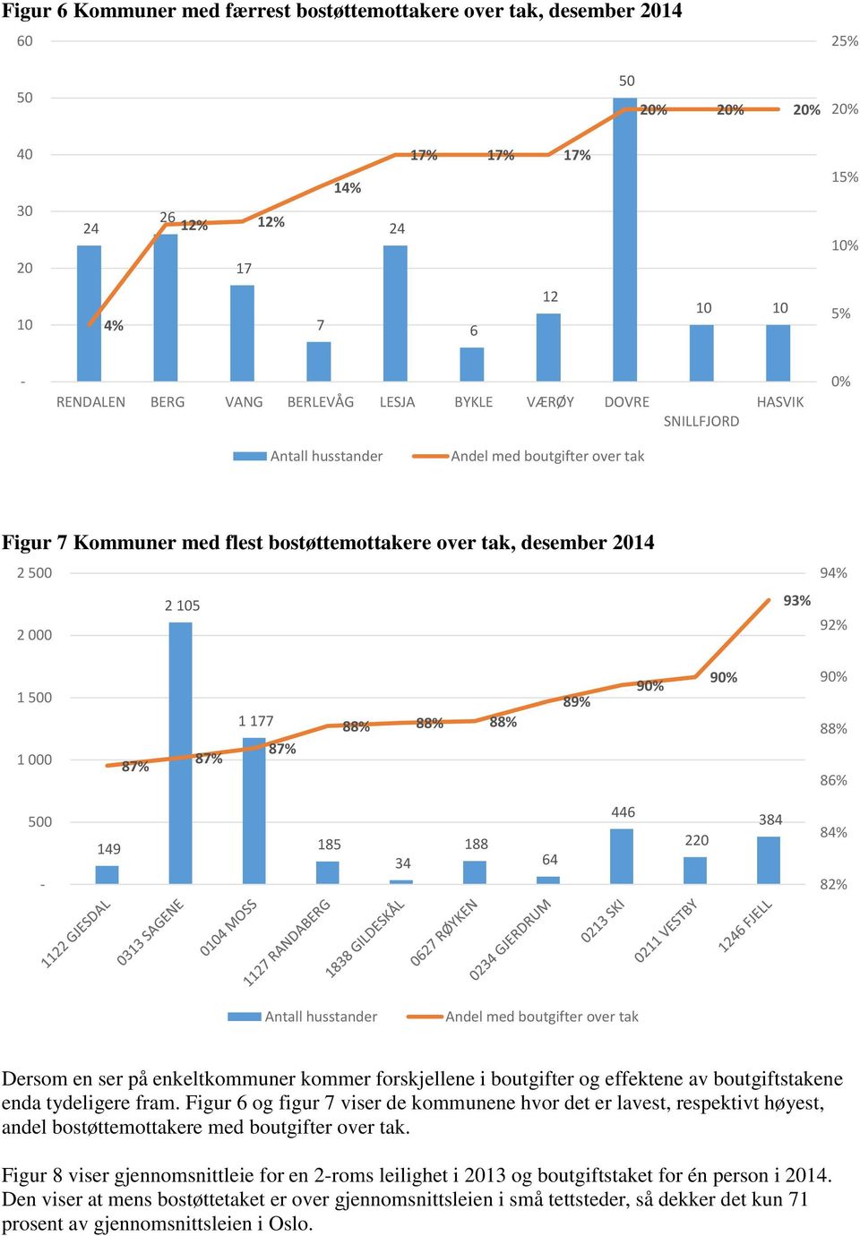 88% 88% 89% 90% 90% 90% 88% 86% 500-149 185 34 188 64 446 220 384 84% 82% Antall husstander Andel med boutgifter Dersom en ser på enkeltkommuner kommer forskjellene i boutgifter og effektene av