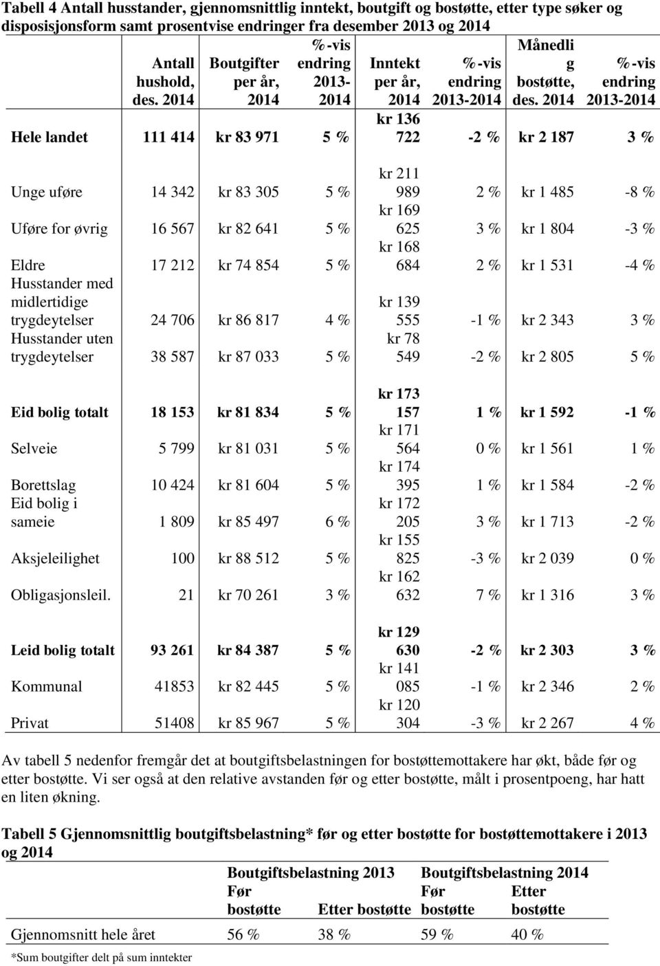 2014 Hele landet 111 414 kr 83 971 5 % %-vis endring 2013-2014 kr 136 722-2 % kr 2 187 3 % Unge uføre 14 342 kr 83 305 5 % Uføre for øvrig 16 567 kr 82 641 5 % Eldre 17 212 kr 74 854 5 % Husstander