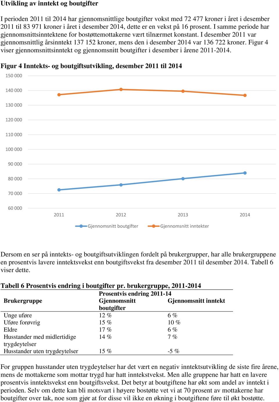 I desember 2011 var gjennomsnittlig årsinntekt 137 152 kroner, mens den i desember 2014 var 136 722 kroner. Figur 4 viser gjennomsnittsinntekt og gjennomsnitt boutgifter i desember i årene 2011-2014.