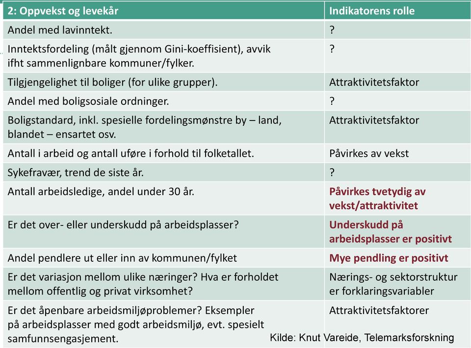 Antall i arbeid og antall uføre i forhold til folketallet. Sykefravær, trend de siste år.? Antall arbeidsledige, andel under 30 år. Er det over- eller underskudd på arbeidsplasser?