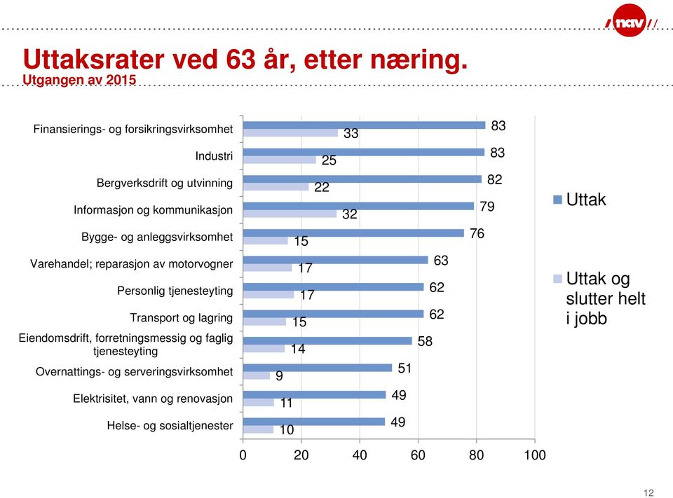 anleggsvirksomhet Varehandel; reparasjon av motorvogner Personlig tjenesteyting Transport og lagring Eiendomsdrift, forretningsmessig og