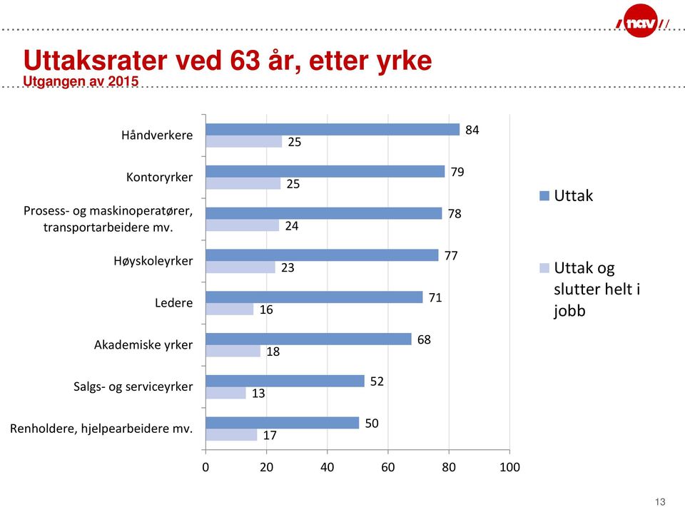 25 24 79 78 Uttak Høyskoleyrker Ledere 16 23 77 71 Uttak og slutter helt i jobb