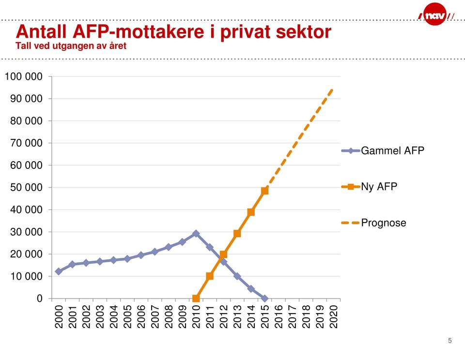 AFP Prognose 20 000 10 000 0 2000 2001 2002 2003 2004 2005 2006