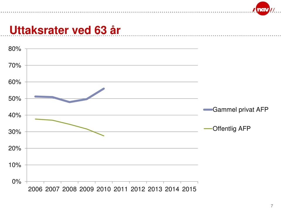 AFP Offentlig AFP 20% 10% 0% 2006 2007