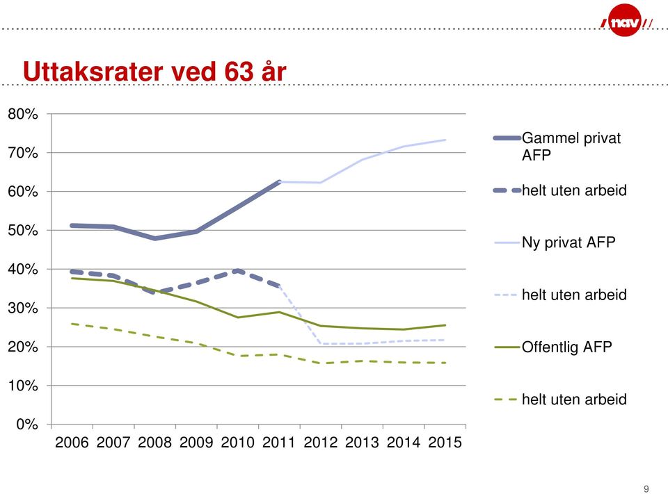 2015 Gammel privat AFP helt uten arbeid Ny privat