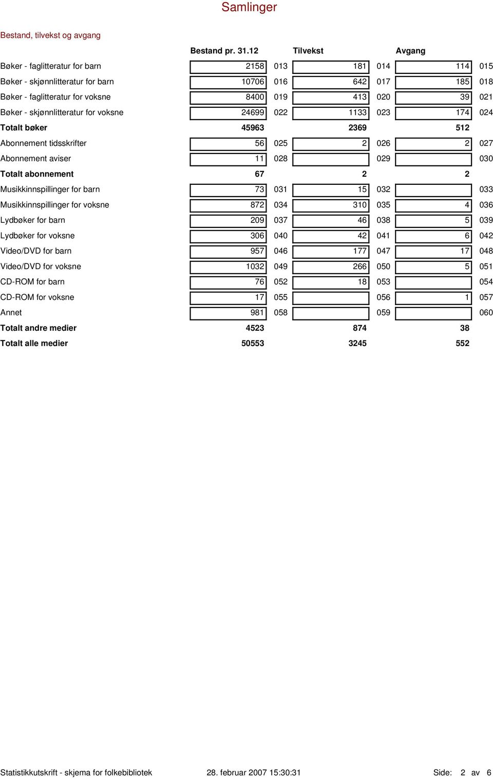skjønnlitteratur for voksne 24699 022 1133 023 174 024 Totalt bøker 45963 2369 512 Abonnement tidsskrifter 56 025 2 026 2 027 Abonnement aviser 11 028 029 030 Totalt abonnement 67 2 2