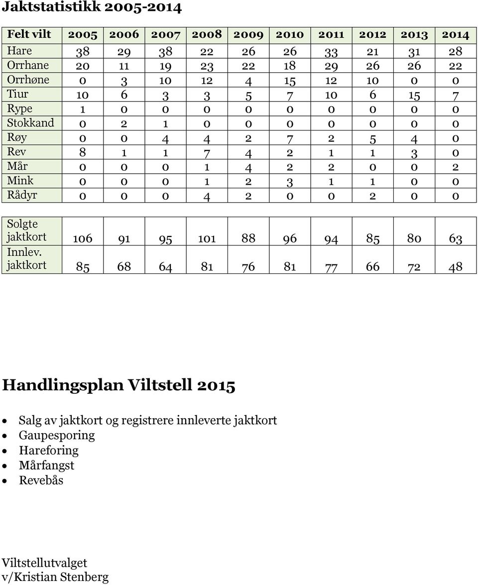 Mår 0 0 0 1 4 2 2 0 0 2 Mink 0 0 0 1 2 3 1 1 0 0 Rådyr 0 0 0 4 2 0 0 2 0 0 Solgte jaktkort 106 91 95 101 88 96 94 85 80 63 Innlev.