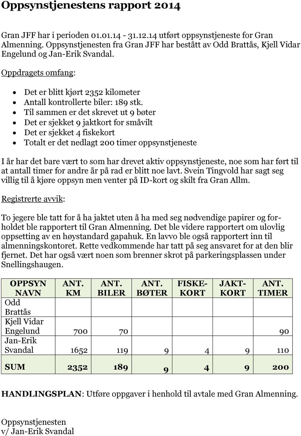 Til sammen er det skrevet ut 9 bøter Det er sjekket 9 jaktkort for småvilt Det er sjekket 4 fiskekort Totalt er det nedlagt 200 timer oppsynstjeneste I år har det bare vært to som har drevet aktiv