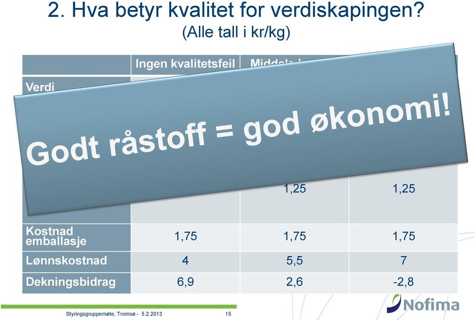 Råvarekostnad (snittpris 2012) 28,6 25,8 21,9 14,7 14,7 14,7 Kostnad handling