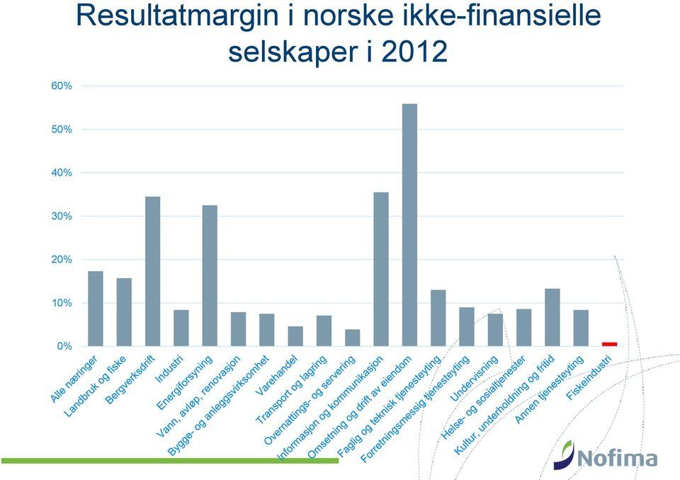 ikke-finansielle