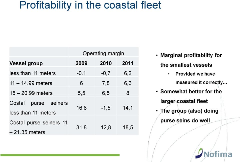 99 meters 5,5 6,5 8 Costal purse seiners less than 11 meters 16,8-1,5 14,1 Costal purse seiners 11 21.