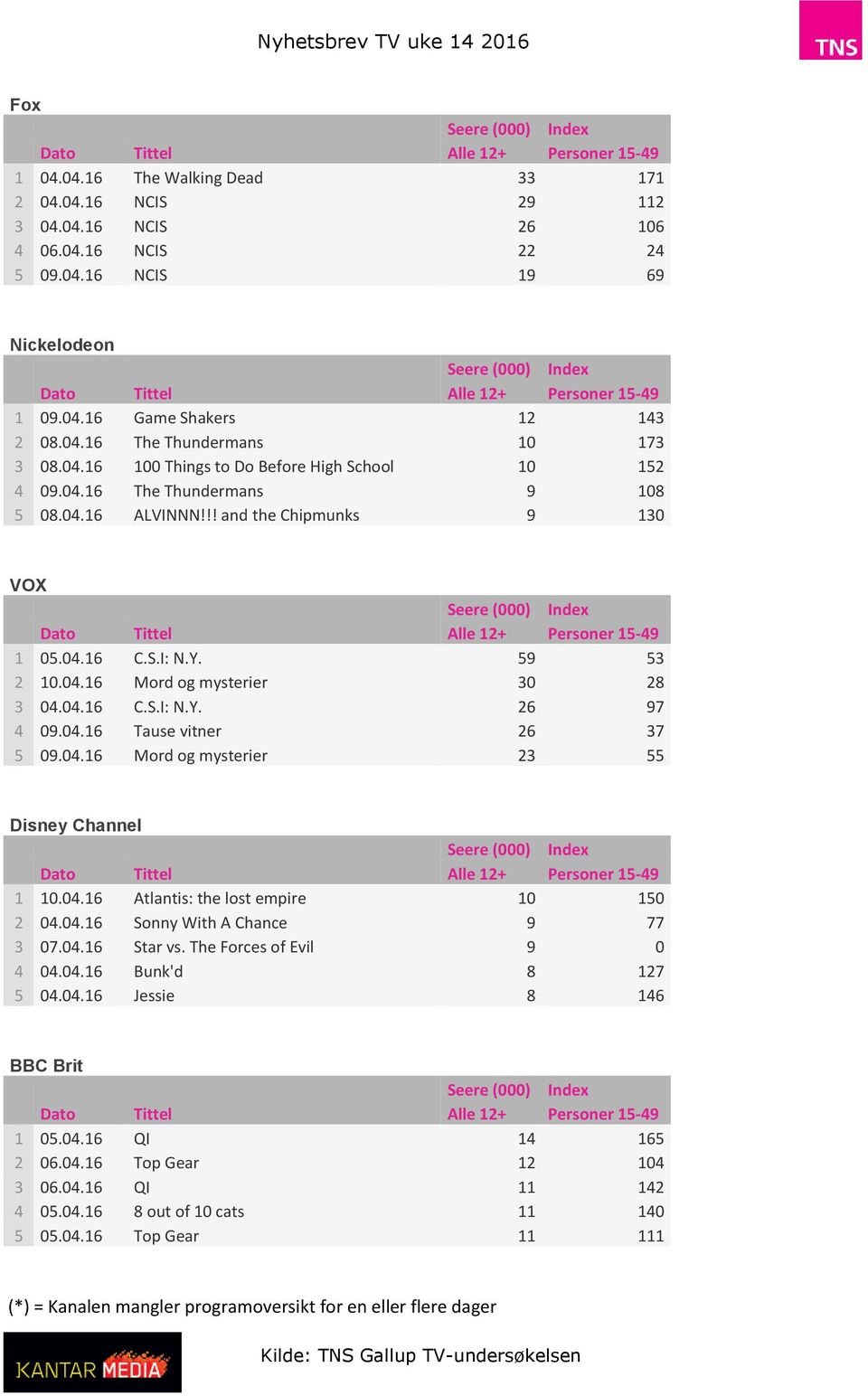 04.16 C.S.I: N.Y. 26 97 4 09.04.16 Tause vitner 26 37 5 09.04.16 Mord og mysterier 23 55 Disney Channel 1 10.04.16 Atlantis: the lost empire 10 150 2 04.04.16 Sonny With A Chance 9 77 3 07.04.16 Star vs.