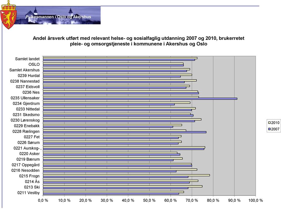 i kommunene i Akershus og Oslo Samlet landet 2010 2007 0,0 %