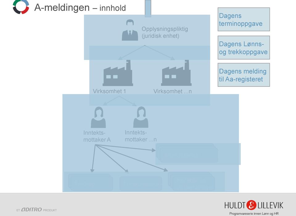 ..n Dagens melding til Aa-registeret Inntektsmottaker A