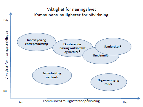 Kommunens rolle som tilrettelegger for næringslivet. Hva og hvor mye kommunen kan påvirke næringslivet som tilrettelegger, sier ikke noe om hvilken betydning det har for næringslivet. F.eks.