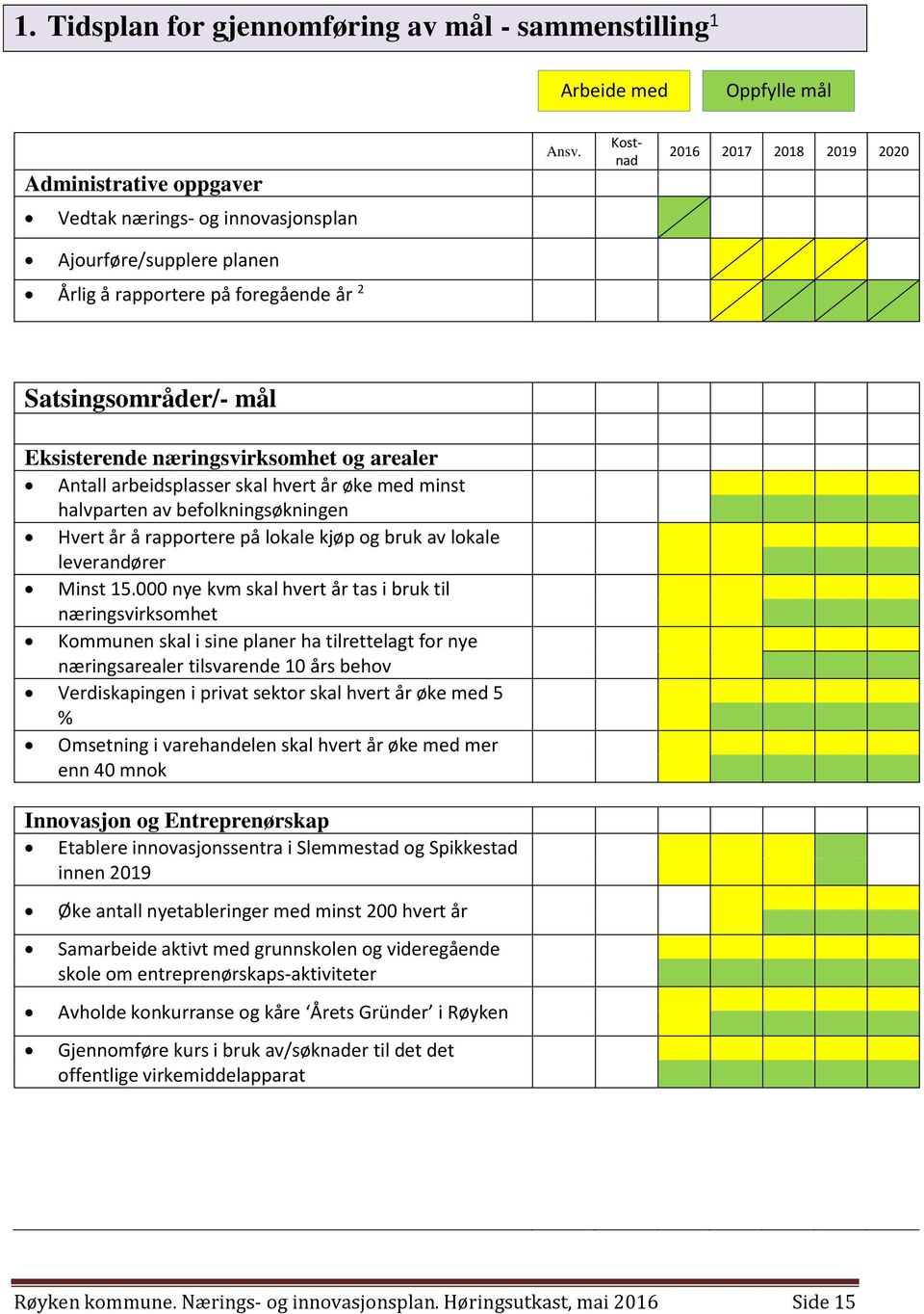 Antall arbeidsplasser skal hvert år øke med minst halvparten av befolkningsøkningen Hvert år å rapportere på lokale kjøp og bruk av lokale leverandører Minst 15.