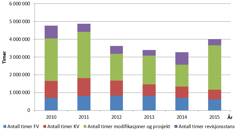 Figur 41 viser totalt utestående HMS-kritisk korrigerende vedlikehold per år for landanlegg som har rapportert inn data i perioden 2010-2015.