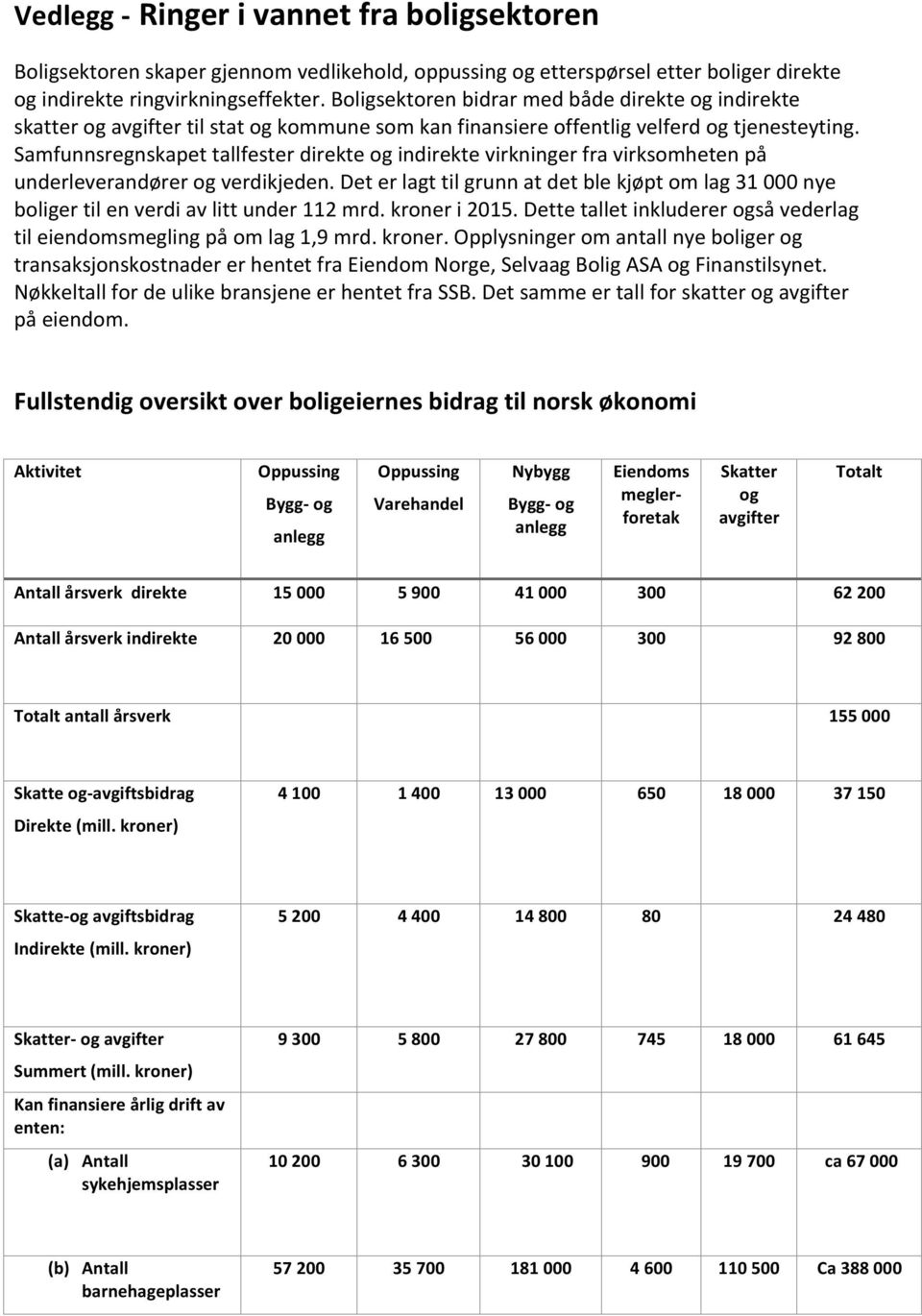 Samfunnsregnskapet tallfester direkte og indirekte virkninger fra virksomheten på underleverandører og verdikjeden.