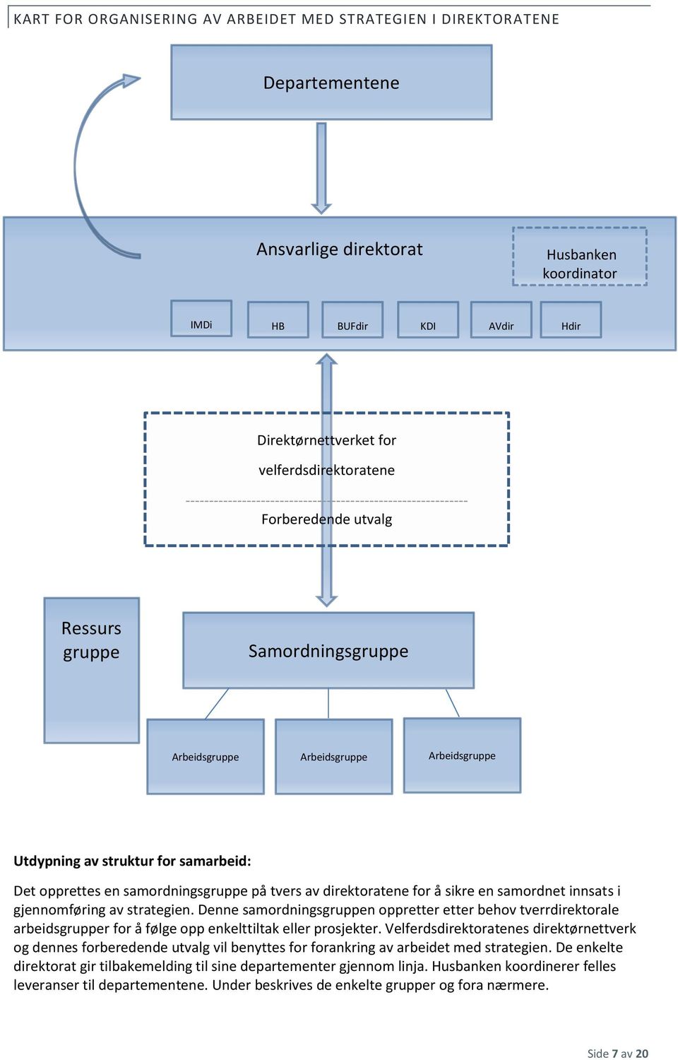 opprettes en samordningsgruppe på tvers av direktoratene for å sikre en samordnet innsats i gjennomføring av strategien.