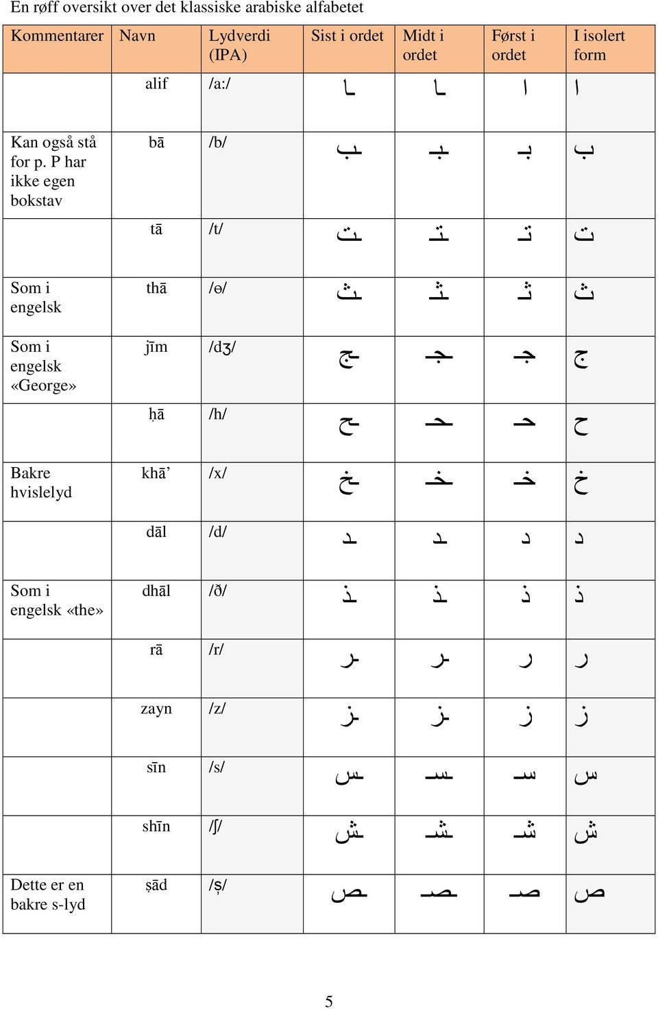 P har ikke egen bokstav bā /b/ ب ب tā /t/ ت ت Som i engelsk Som i engelsk «George» thā /ɵ/ ث ث jīm /dʒ/ ج ج ḥā /h/ ح ح