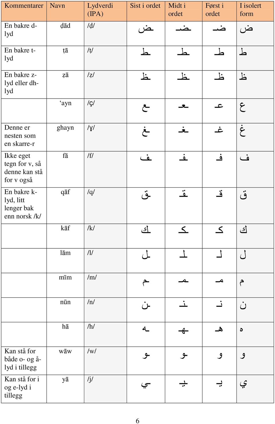 ayn /ç/ ع D C B Denne er nesten som en skarre-r Ikke eget tegn for v, så denne kan stå for v også En bakre k- lyd, litt lenger bak enn norsk