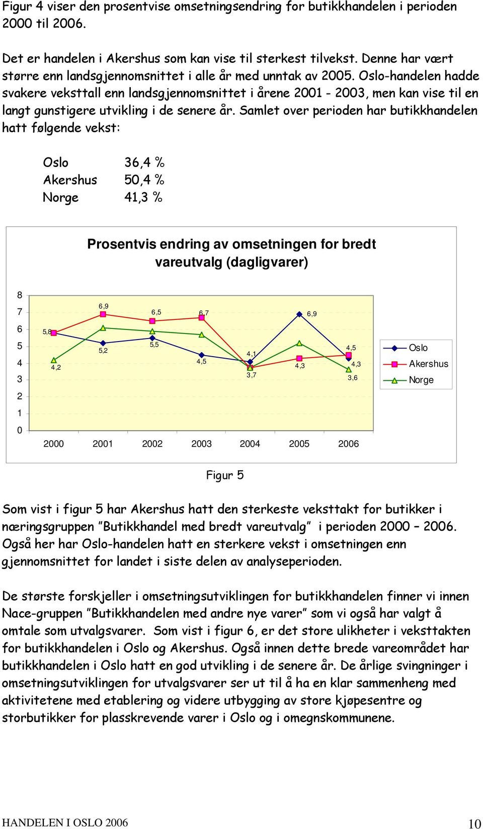 -handelen hadde svakere veksttall enn landsgjennomsnittet i årene 2001-2003, men kan vise til en langt gunstigere utvikling i de senere år.