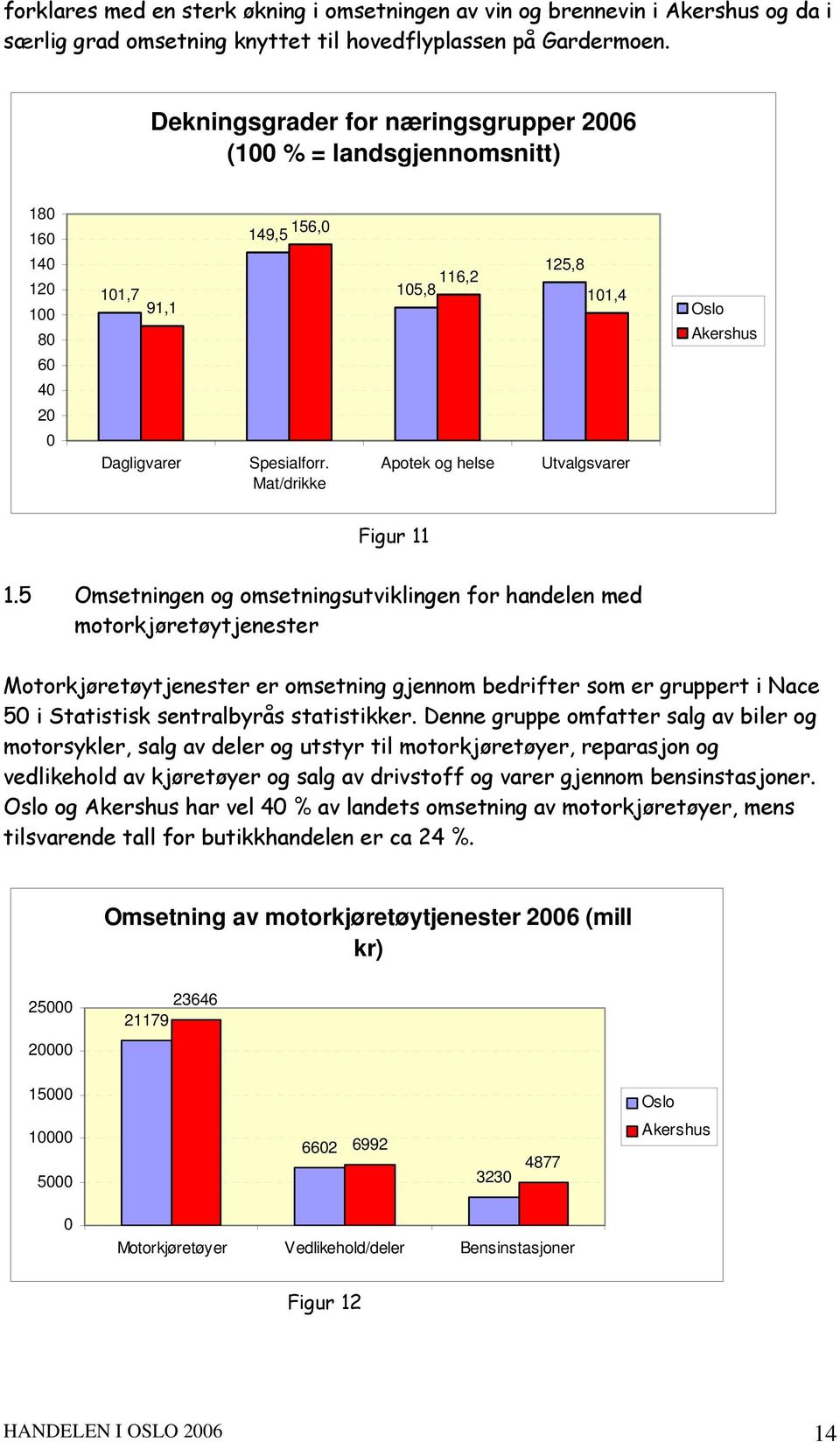 Mat/drikke 116,2 105,8 Apotek og helse 125,8 101,4 Utvalgsvarer Akershus Figur 11 1.