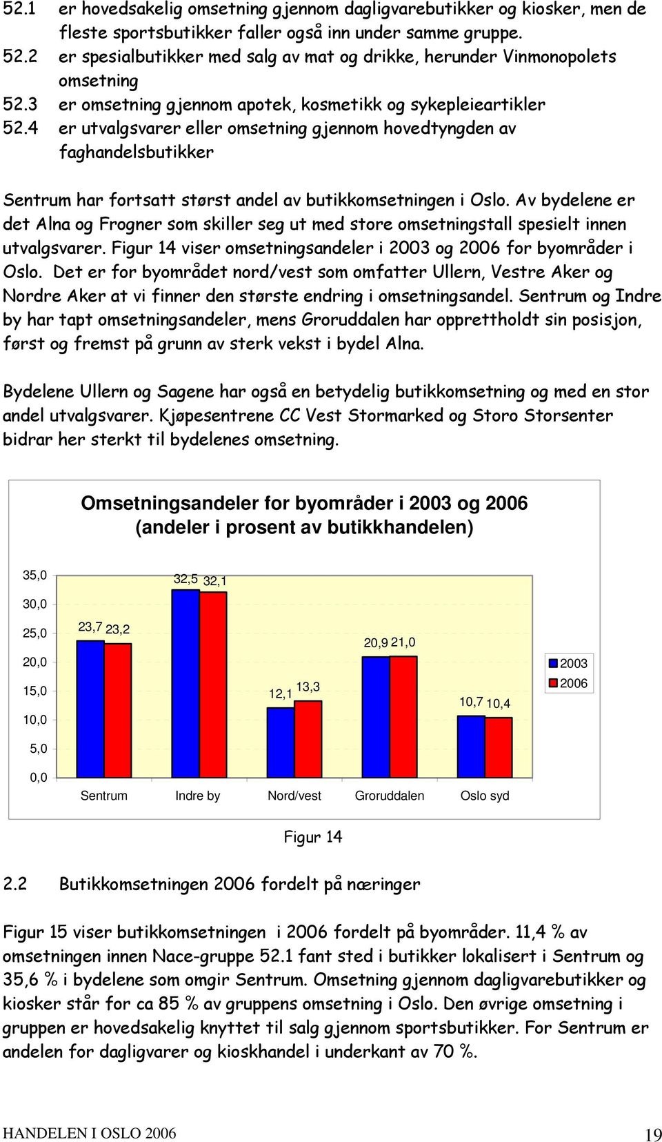 4 er utvalgsvarer eller omsetning gjennom hovedtyngden av faghandelsbutikker Sentrum har fortsatt størst andel av butikkomsetningen i.