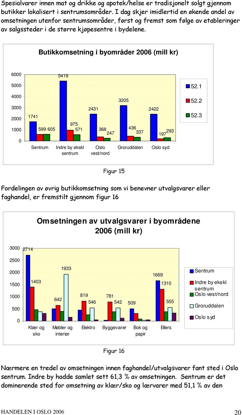 Butikkomsetning i byområder 2006 (mill kr) 6000 5419 5000 52.