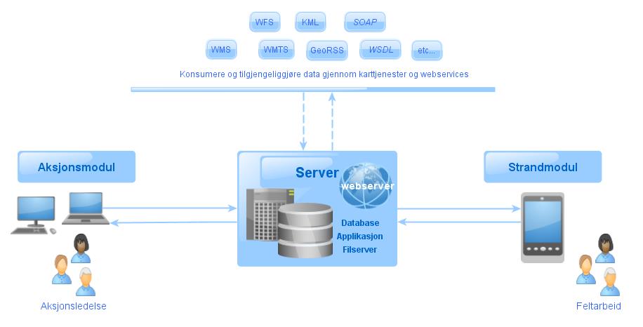 Konsept Kystinfo beredskap