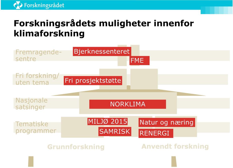 Fri prosjektstøtte Nasjonale satsinger NORKLIMA Tematiske