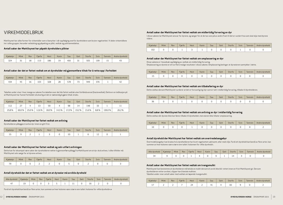 Antall saker der Mattilsynet har påpekt dyreholders plikter Antall saker der Mattilsynet har fattet vedtak om midlertidig forvaring av dyr I disse sakene tar Mattilsynet ansvar for dyrene, og sørger