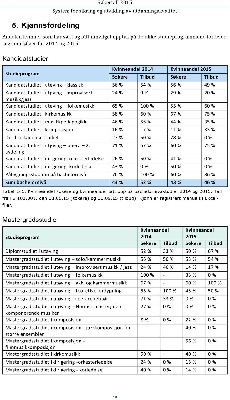 musikk/jazz Kandidatstudiet i utøving folkemusikk 65 % 100 % 55 % 60 % Kandidatstudiet i kirkemusikk 58 % 60 % 67 % 75 % Kandidatstudiet i musikkpedagogikk 46 % 56 % 44 % 35 % Kandidatstudiet i