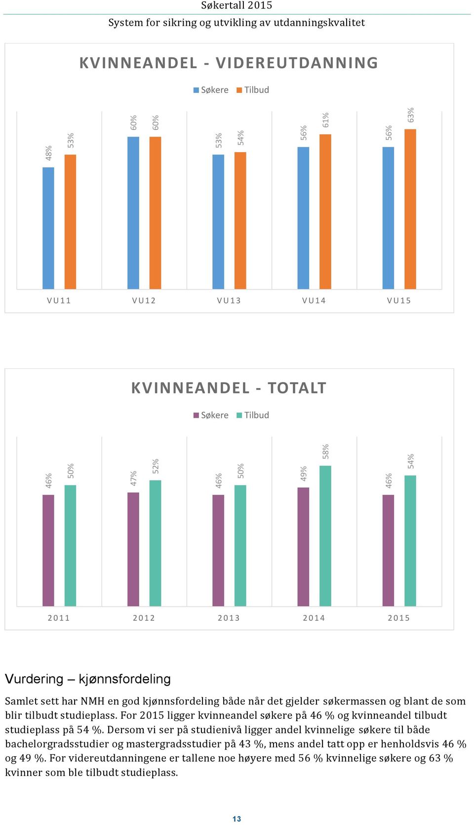 For 2015 ligger kvinneandel søkere på 46 % og kvinneandel tilbudt studieplass på 54 %.