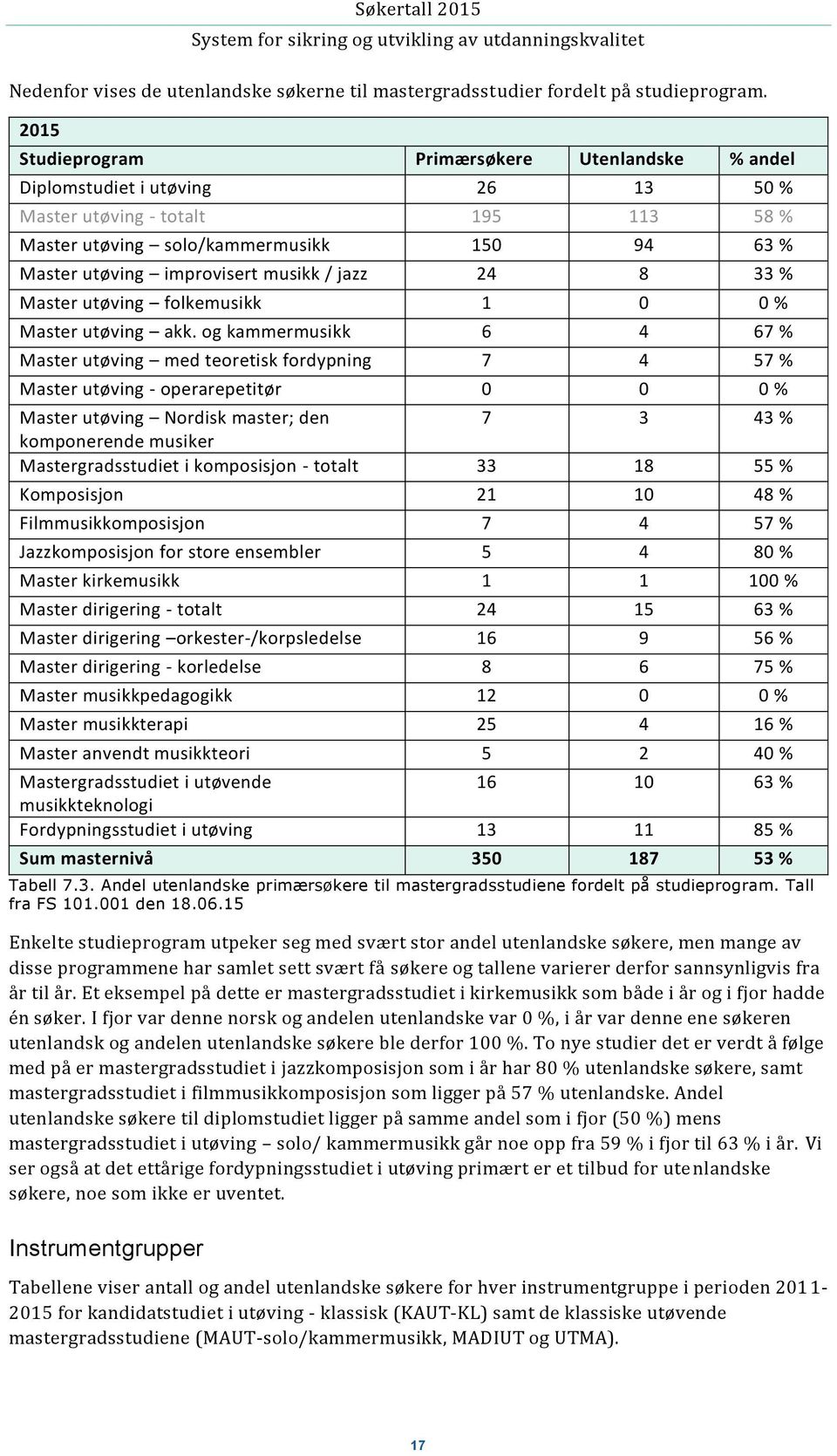 musikk / jazz 24 8 33 % Master utøving folkemusikk 1 0 0 % Master utøving akk.