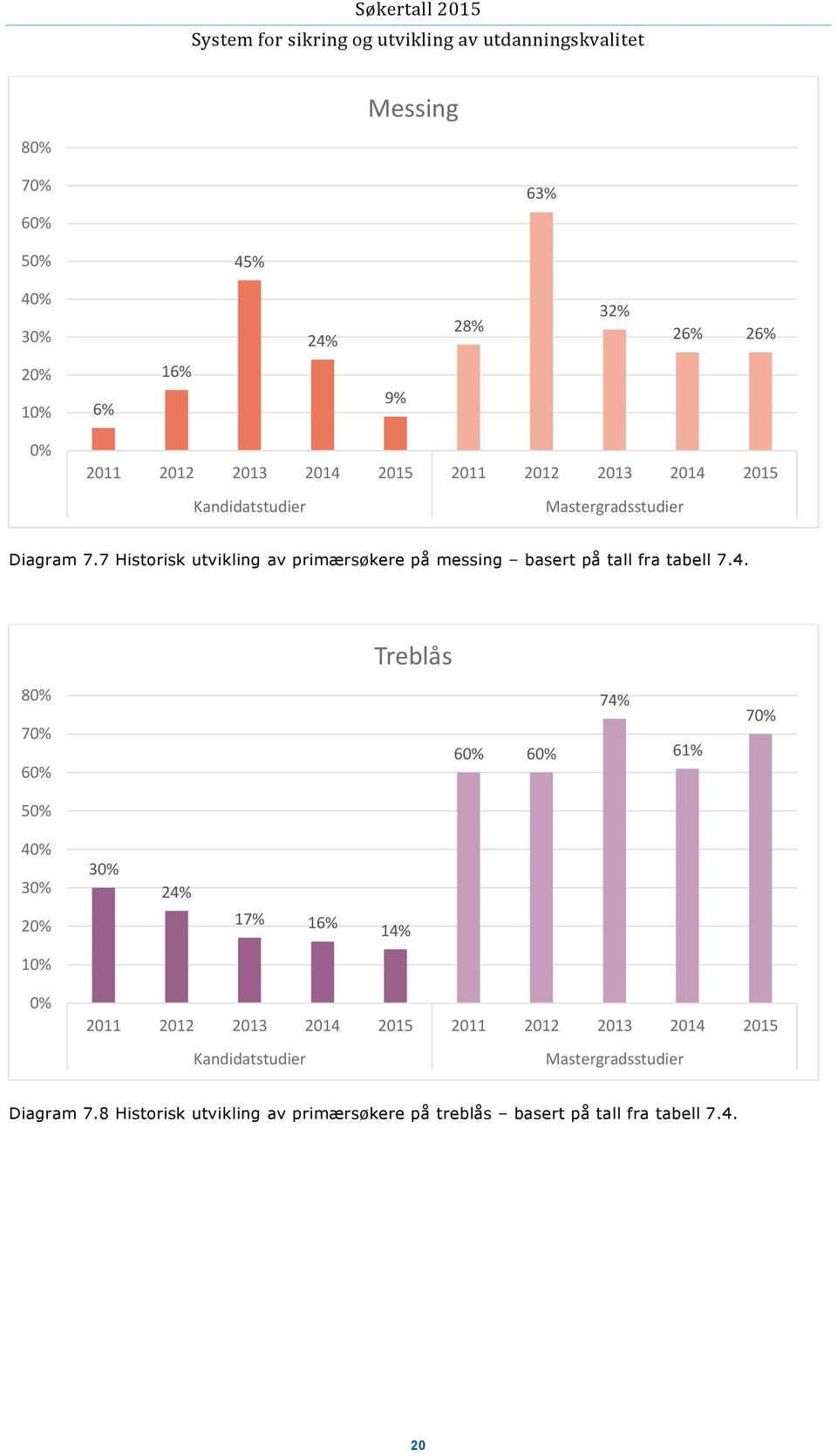 2015 Diagram 7.7 Historisk utvikling av primærsøkere på messing basert på tall fra tabell 7.4.