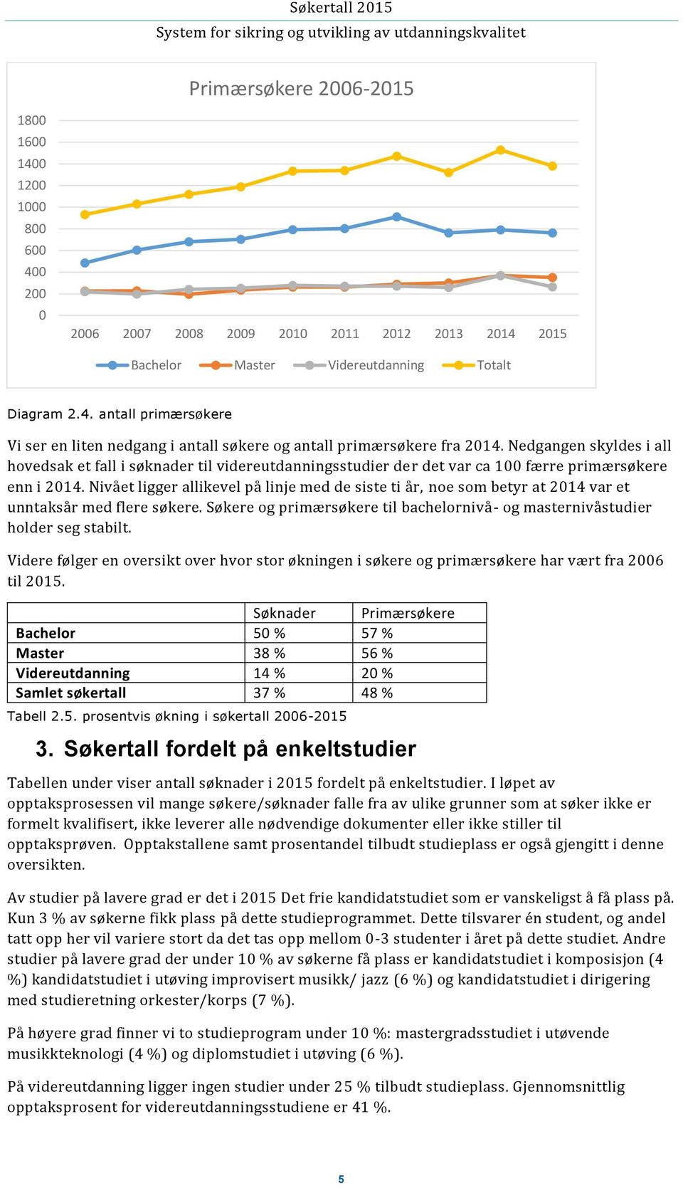 Nivået ligger allikevel på linje med de siste ti år, noe som betyr at 2014 var et unntaksår med flere søkere. Søkere og primærsøkere til bachelornivå- og masternivåstudier holder seg stabilt.