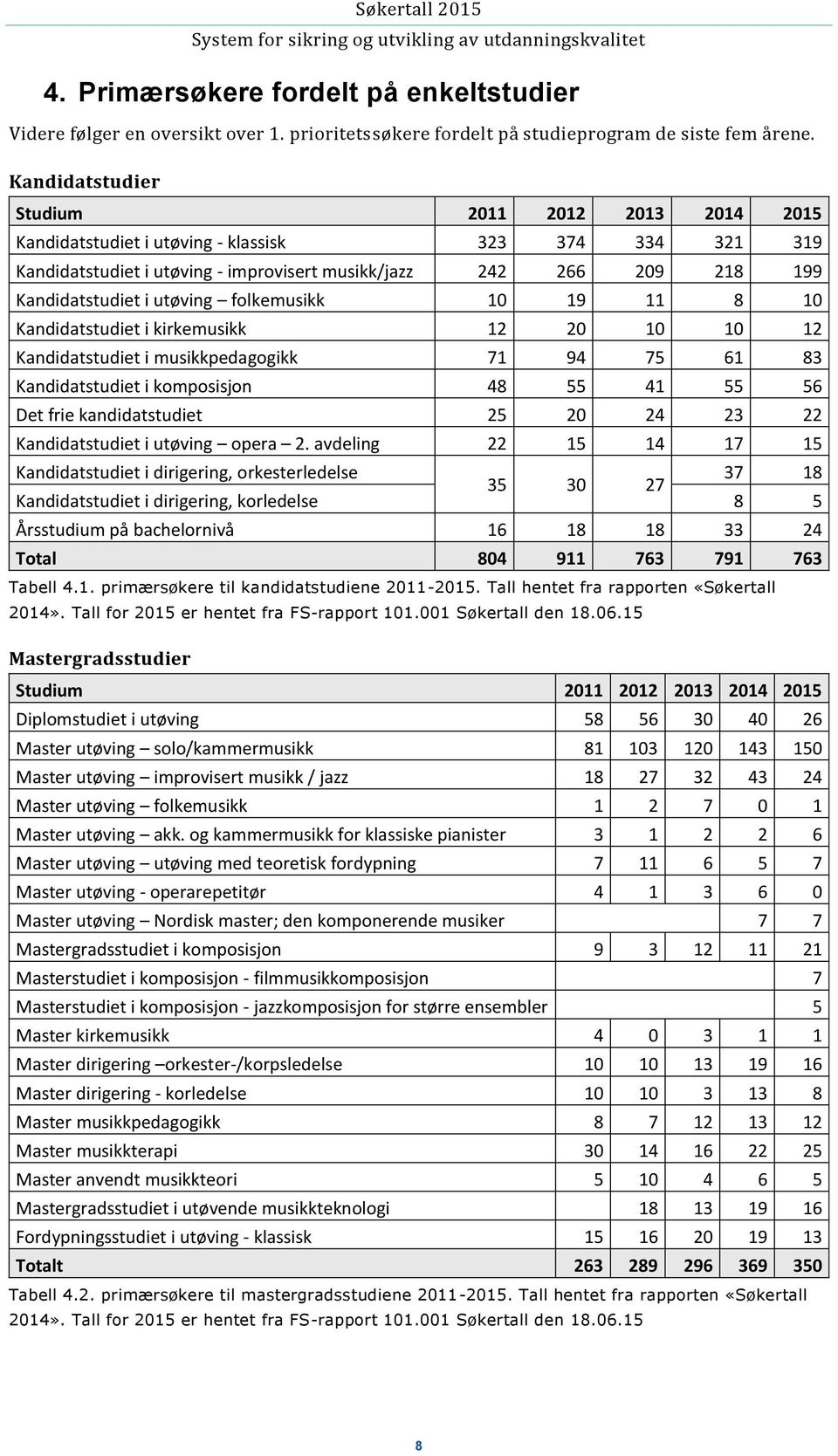 10 19 11 8 10 Kandidatstudiet i kirkemusikk 12 20 10 10 12 Kandidatstudiet i musikkpedagogikk 71 94 75 61 83 Kandidatstudiet i komposisjon 48 55 41 55 56 Det frie kandidatstudiet 25 20 24 23 22