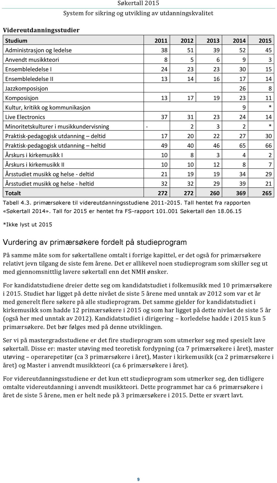 deltid 17 20 22 27 30 Praktisk-pedagogisk utdanning heltid 49 40 46 65 66 Årskurs i kirkemusikk I 10 8 3 4 2 Årskurs i kirkemusikk II 10 10 12 8 7 Årsstudiet musikk og helse - deltid 21 19 19 34 29