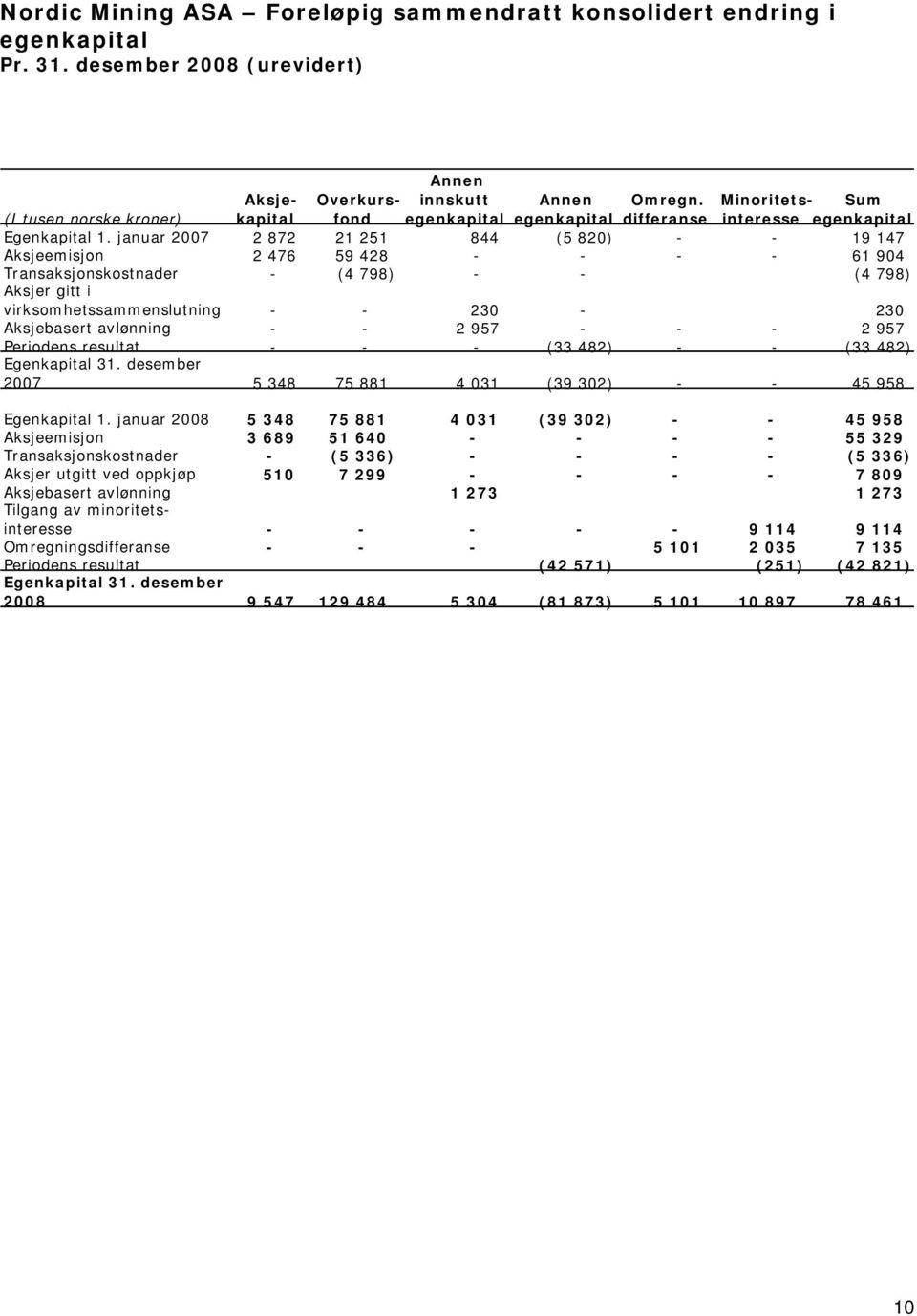 januar 2007 2 872 21 251 844 (5 820) - - 19 147 Aksjeemisjon 2 476 59 428 - - - - 61 904 Transaksjonskostnader - (4 798) - - (4 798) Aksjer gitt i virksomhetssammenslutning - - 230-230 Aksjebasert