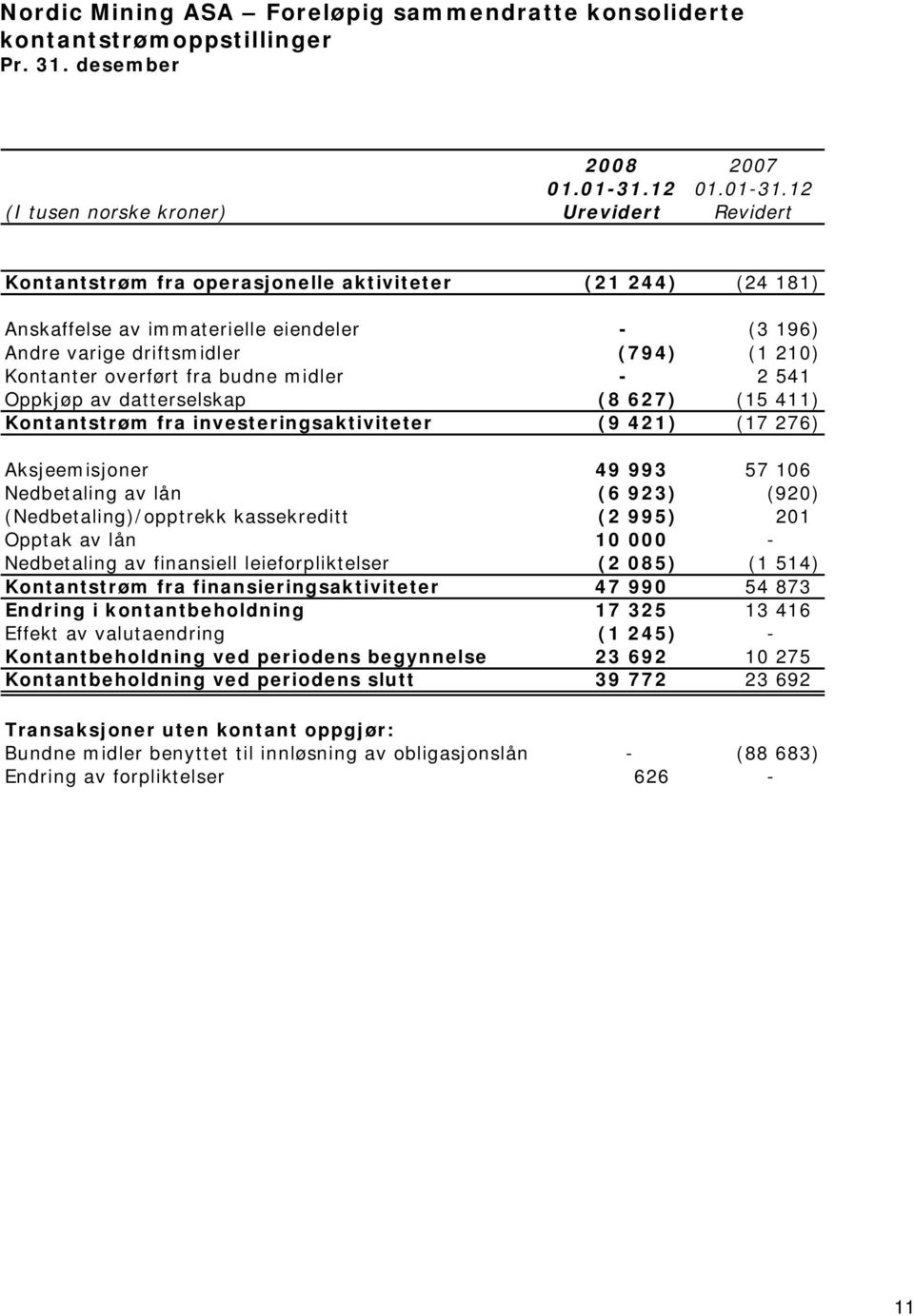 12 (I tusen norske kroner) Urevidert Revidert Kontantstrøm fra operasjonelle aktiviteter (21 244) (24 181) Anskaffelse av immaterielle eiendeler - (3 196) Andre varige driftsmidler (794) (1 210)