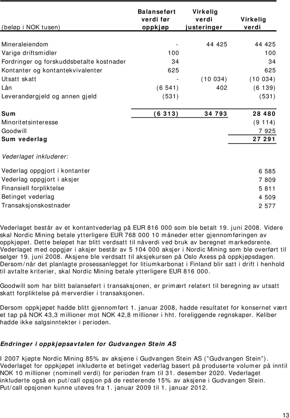 Goodwill 7 925 Sum vederlag 27 291 Vederlaget inkluderer: Vederlag oppgjort i kontanter 6 585 Vederlag oppgjort i aksjer 7 809 Finansiell forpliktelse 5 811 Betinget vederlag 4 509