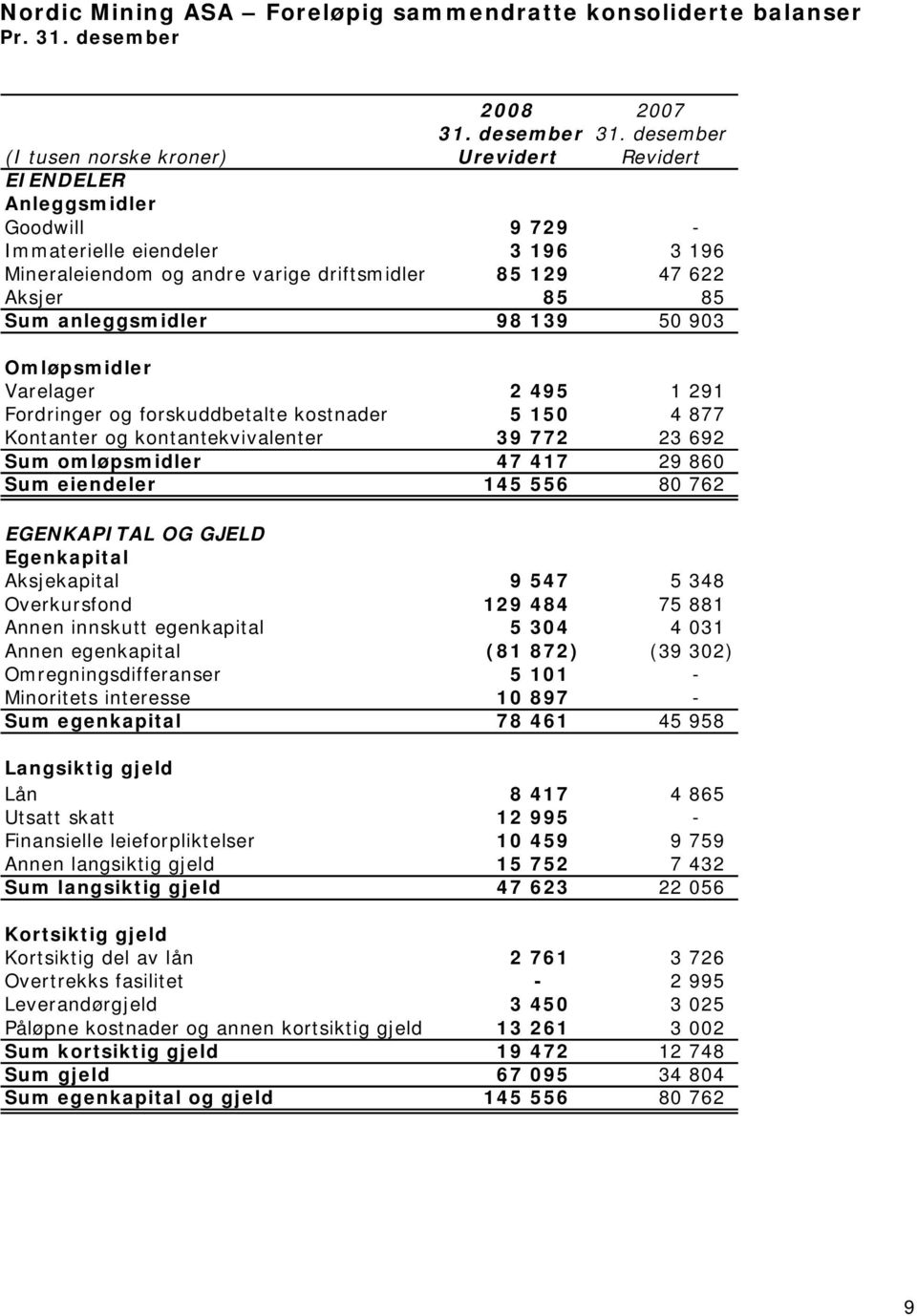 Sum anleggsmidler 98 139 50 903 Omløpsmidler Varelager 2 495 1 291 Fordringer og forskuddbetalte kostnader 5 150 4 877 Kontanter og kontantekvivalenter 39 772 23 692 Sum omløpsmidler 47 417 29 860