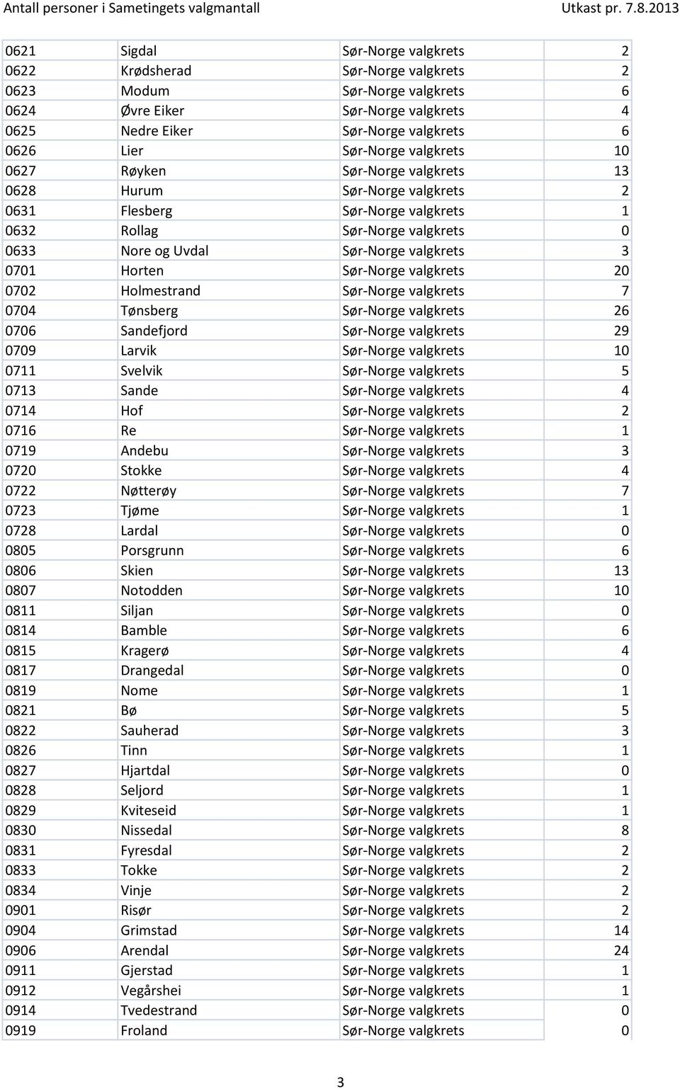 3 0701 Horten Sør-Norge valgkrets 20 0702 Holmestrand Sør-Norge valgkrets 7 0704 Tønsberg Sør-Norge valgkrets 26 0706 Sandefjord Sør-Norge valgkrets 29 0709 Larvik Sør-Norge valgkrets 10 0711 Svelvik