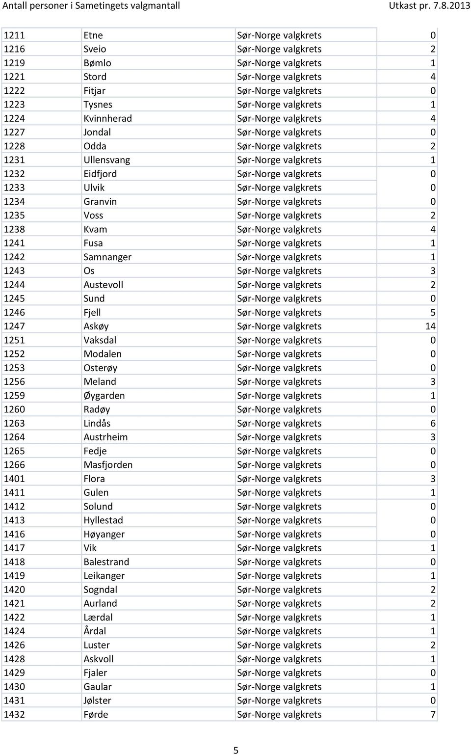 valgkrets 0 1234 Granvin Sør-Norge valgkrets 0 1235 Voss Sør-Norge valgkrets 2 1238 Kvam Sør-Norge valgkrets 4 1241 Fusa Sør-Norge valgkrets 1 1242 Samnanger Sør-Norge valgkrets 1 1243 Os Sør-Norge