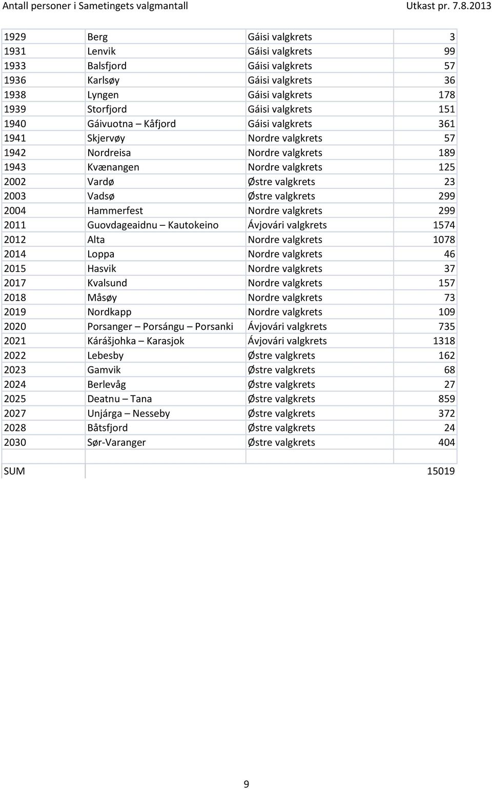 valgkrets 299 2004 Hammerfest Nordre valgkrets 299 2011 Guovdageaidnu Kautokeino Ávjovári valgkrets 1574 2012 Alta Nordre valgkrets 1078 2014 Loppa Nordre valgkrets 46 2015 Hasvik Nordre valgkrets 37